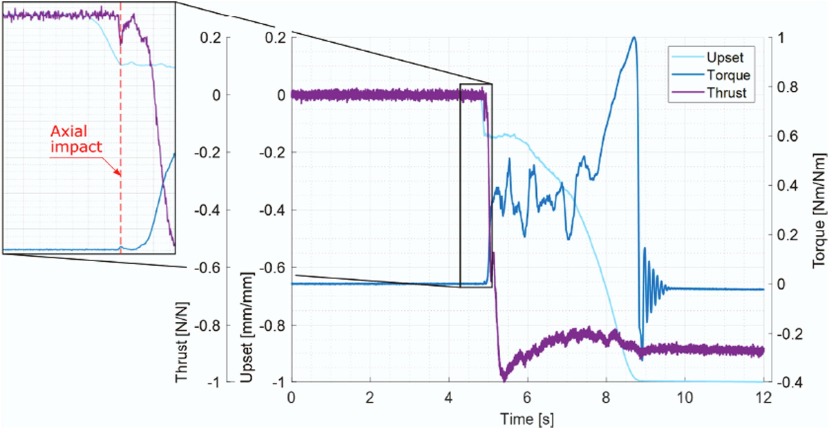 Oscillatory behavior at the moment of impact and moment of seizure