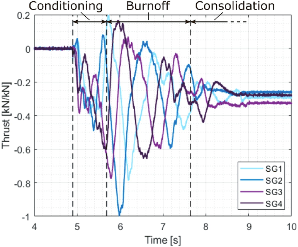 Strain gauge results during welding